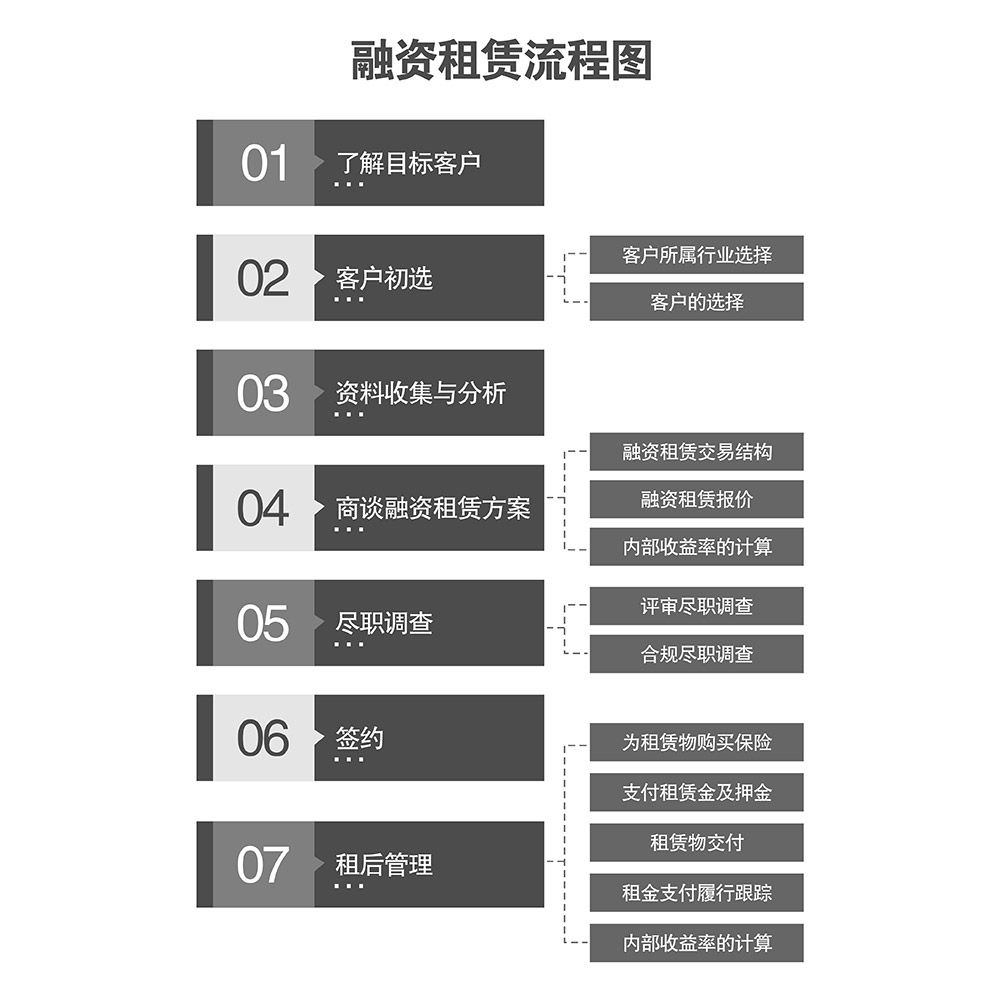 重庆融资租赁流程图.jpg
